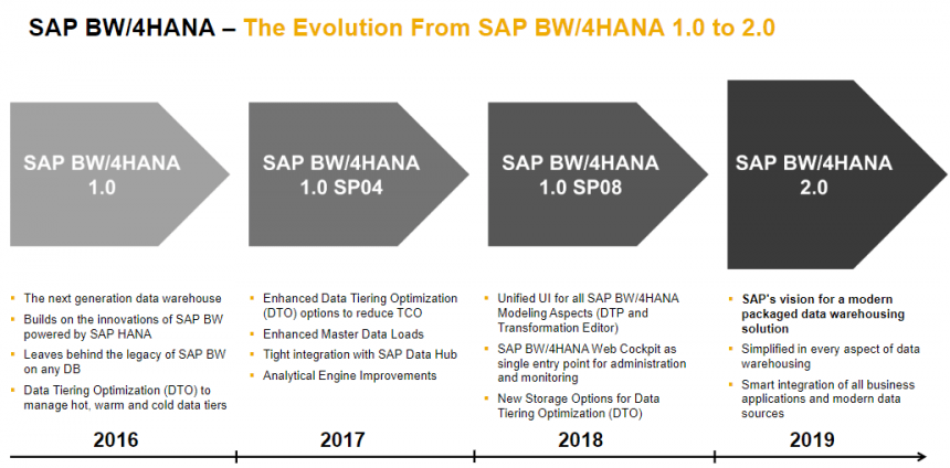 SAP BW4/HANA 2.0